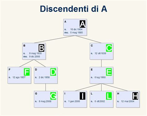 tabella gradi di parentela legge 104|gradi di parentela diretta.